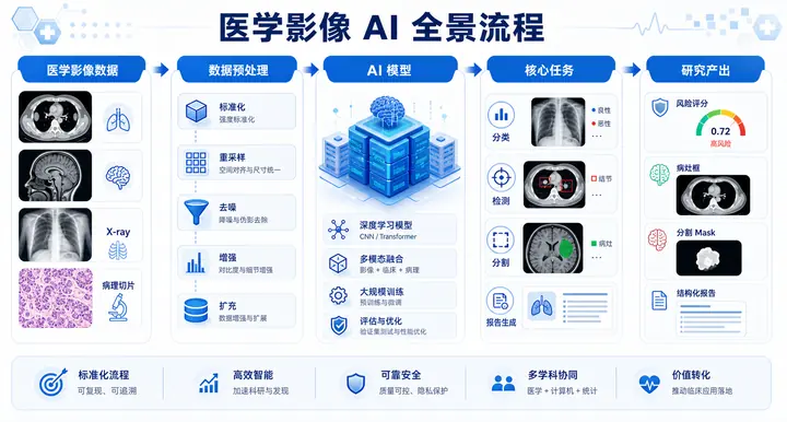 医学影像 AI 科研方向图解