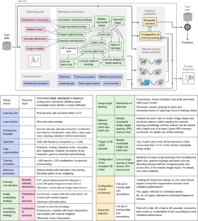 nnU-Net: a self-configuring method for deep learning-based biomedical image segmentation 的经典论文图