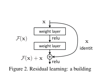 Deep Residual Learning for Image Recognition 的经典论文图