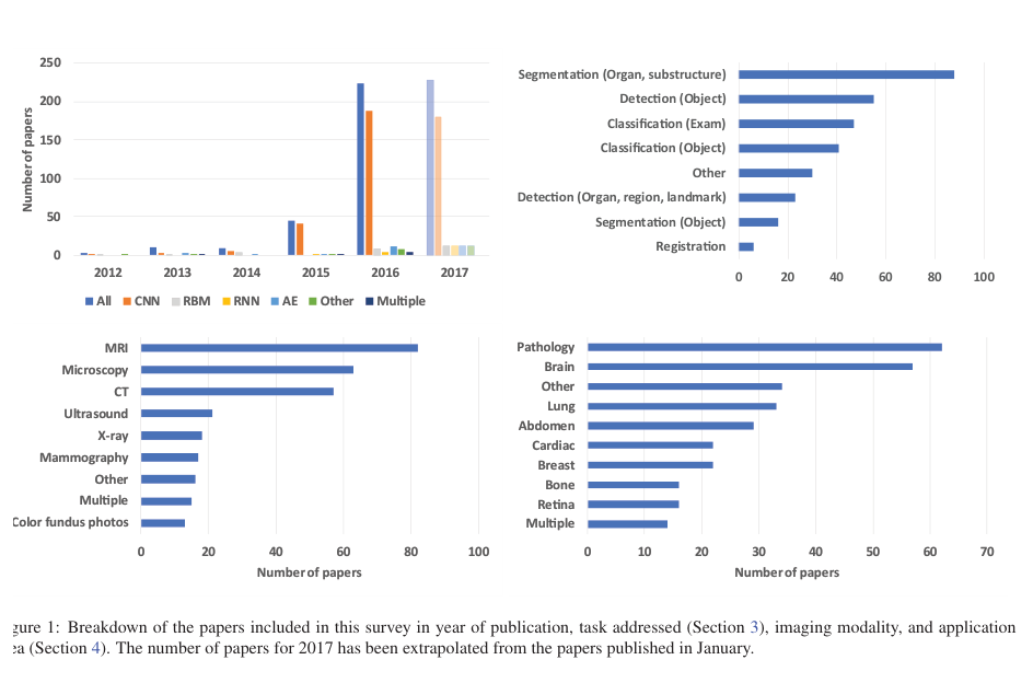 A Survey on Deep Learning in Medical Image Analysis 的经典论文图