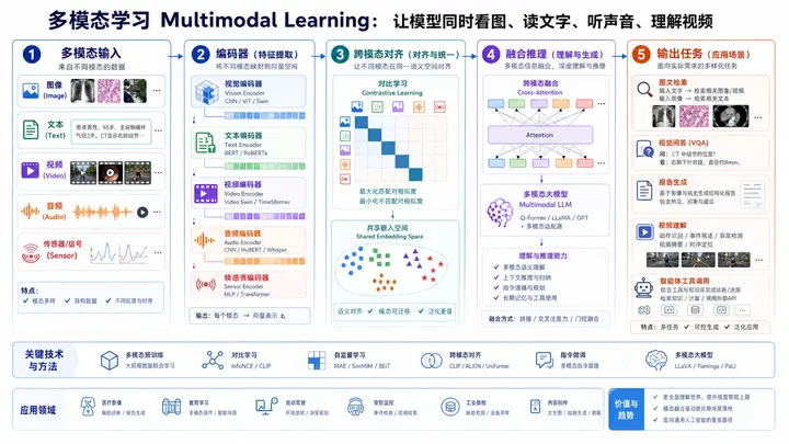 多模态学习 科研方向图解