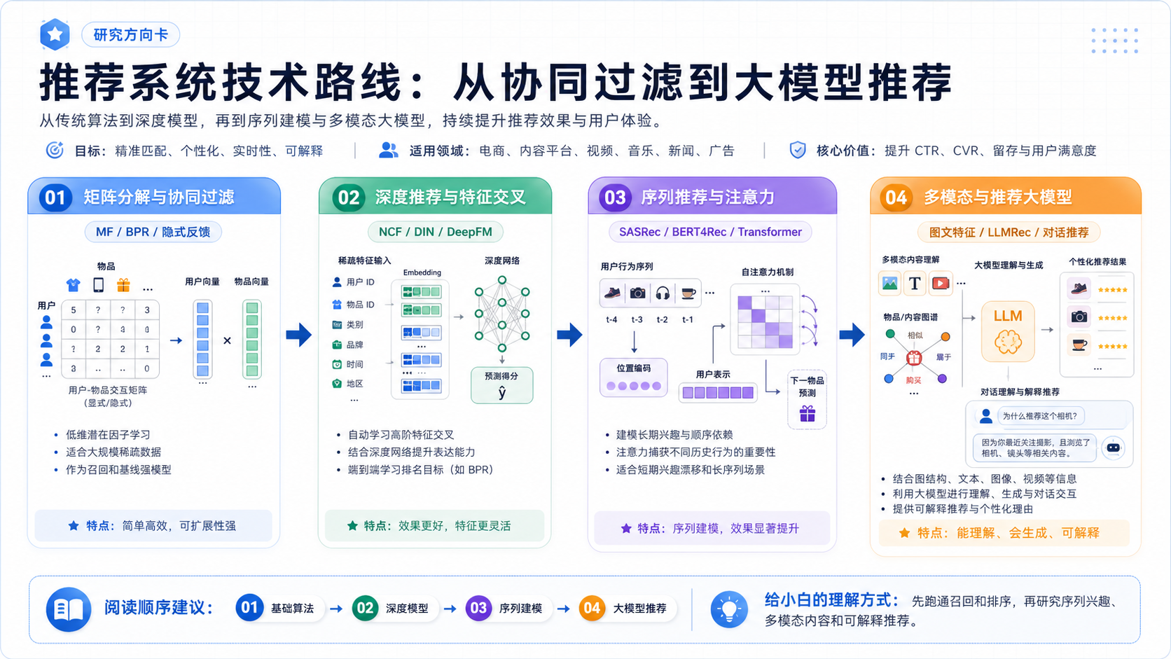 推荐系统：把合适的内容推荐给合适的人 技术路线图