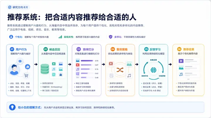 推荐系统 科研方向图解
