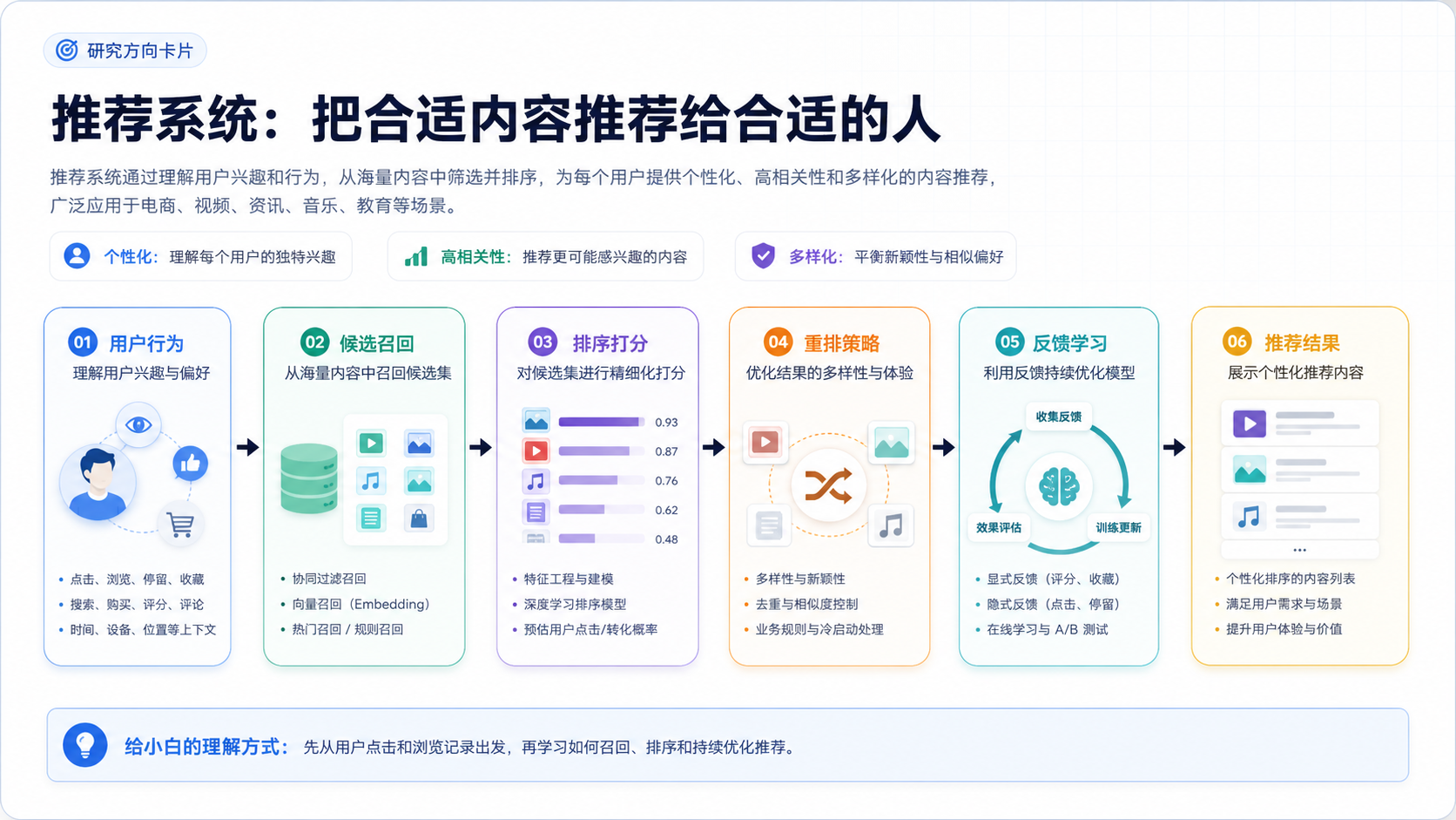 推荐系统：把合适的内容推荐给合适的人 完整链路图