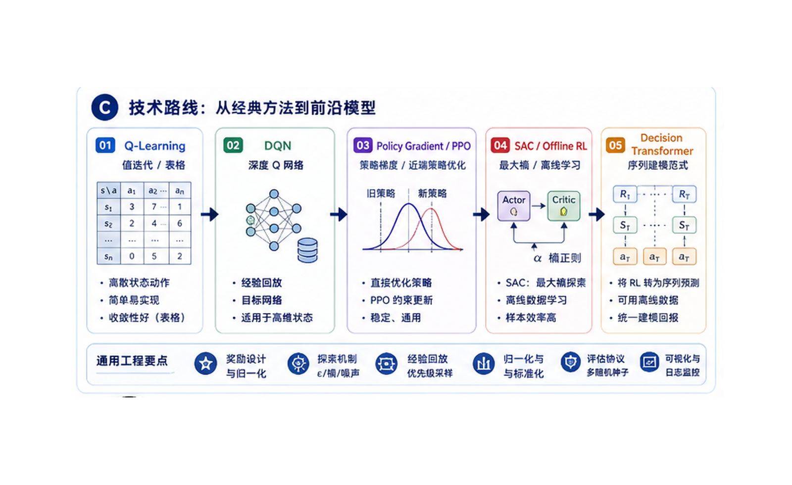 强化学习：让智能体从反馈中学会决策 技术路线图