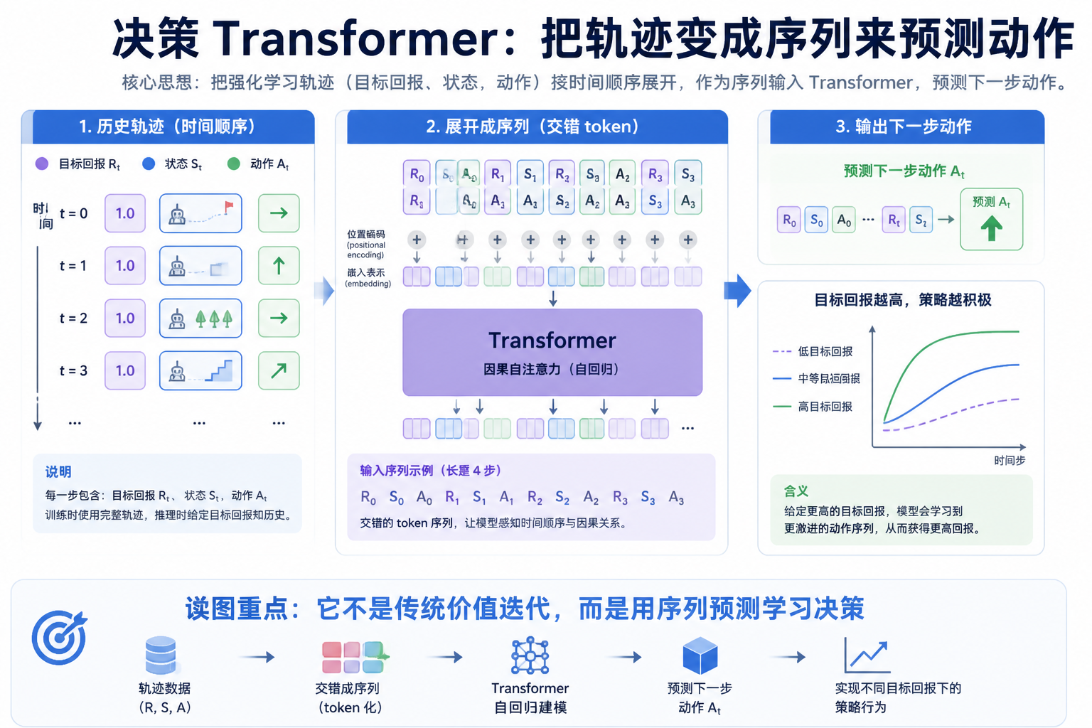 Decision Transformer 论文关键图