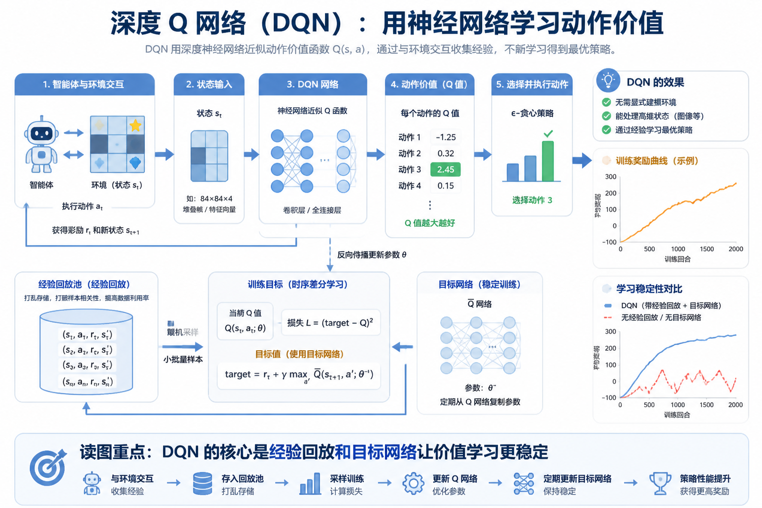 DQN 论文关键图
