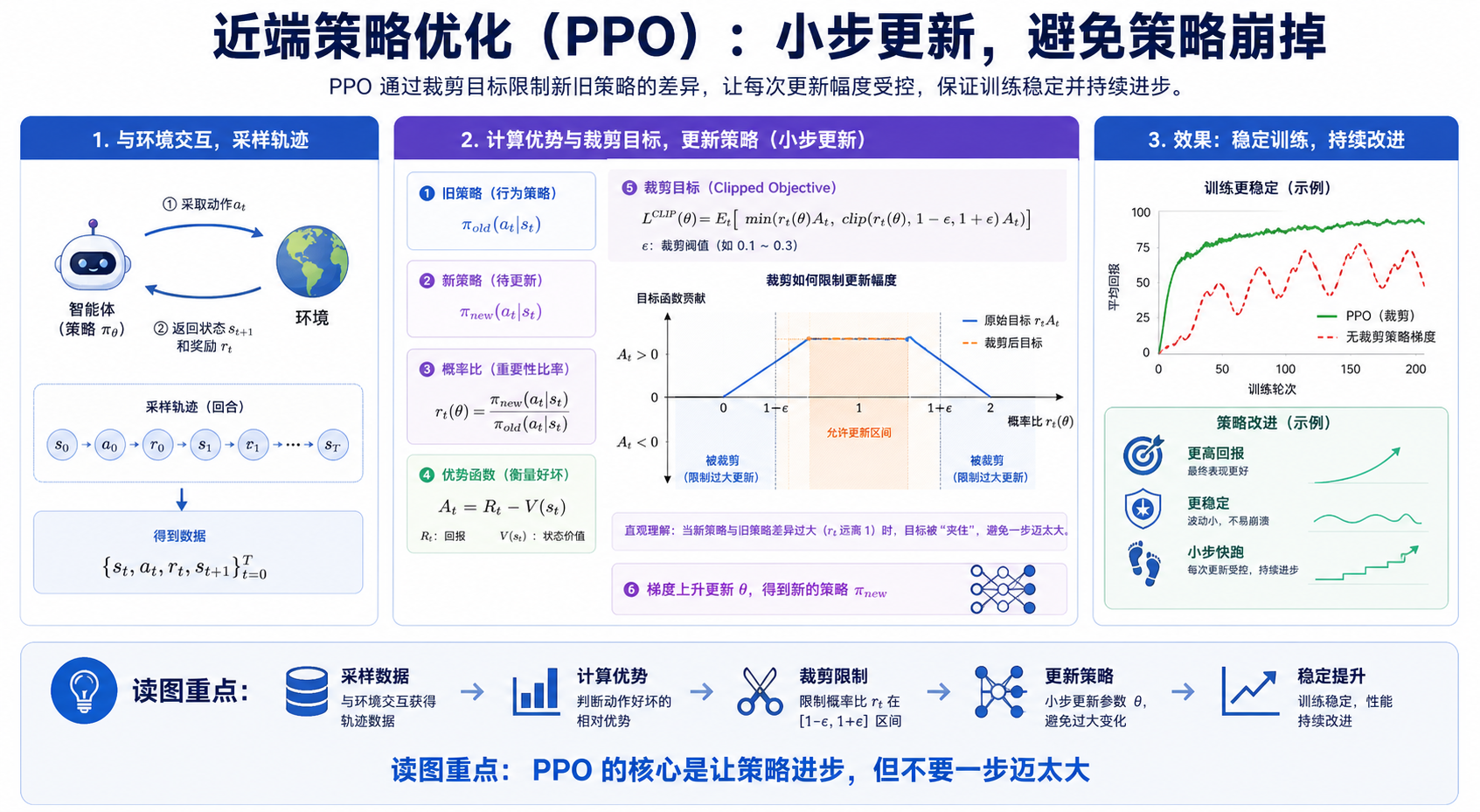 PPO 论文关键图