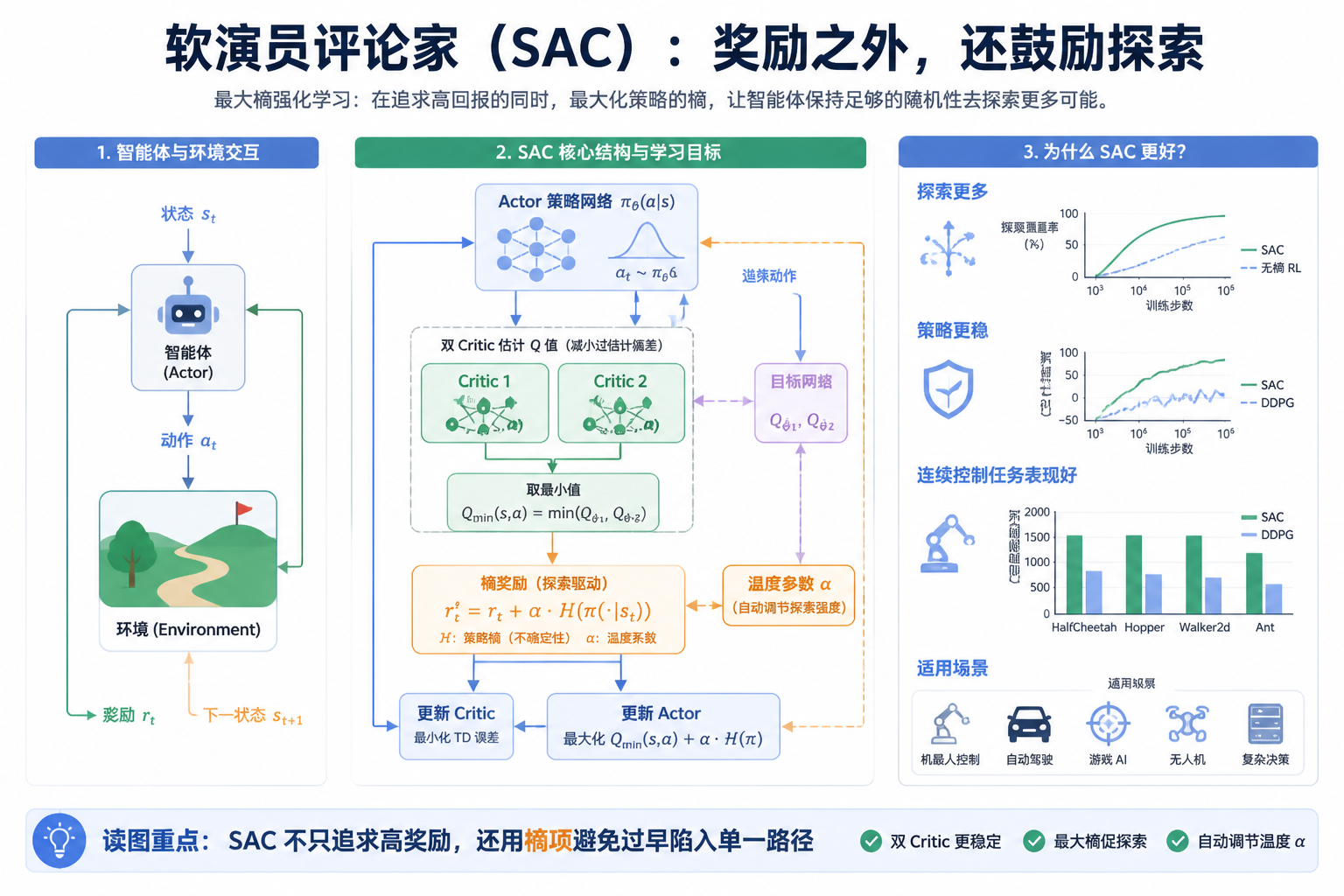 SAC 论文关键图