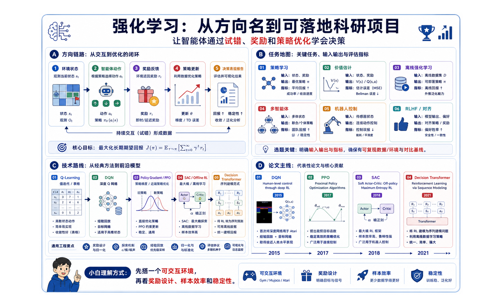 强化学习：让智能体从反馈中学会决策 完整链路图