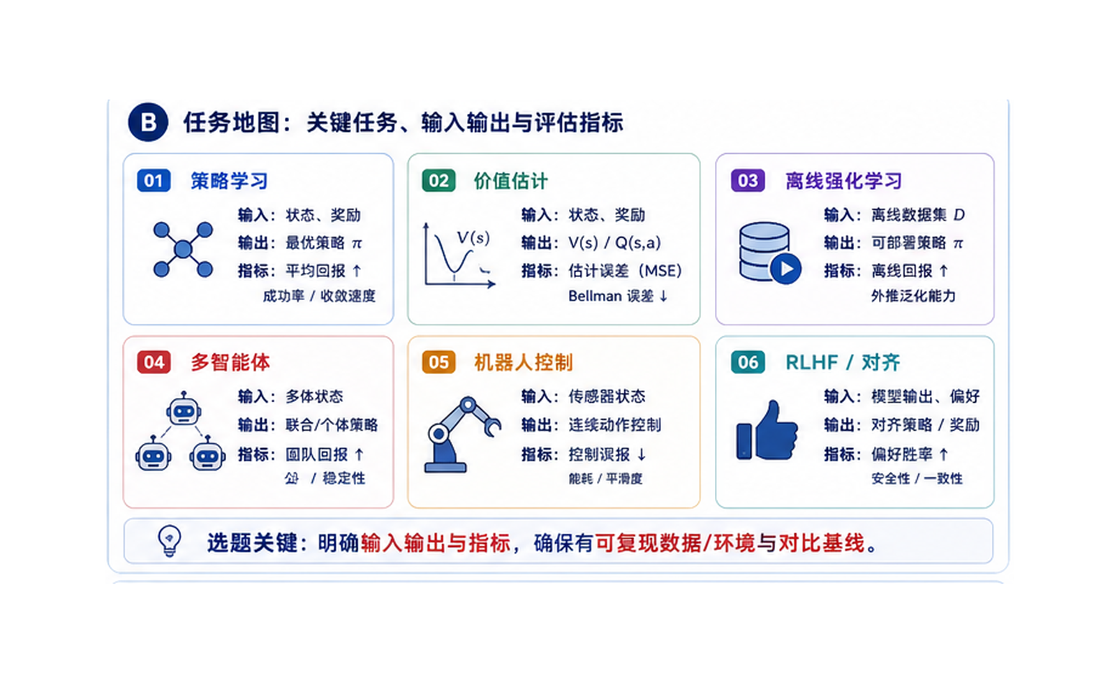 强化学习：让智能体从反馈中学会决策 任务地图