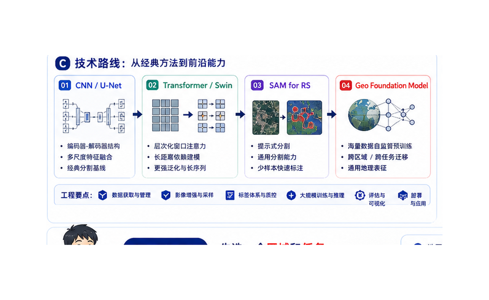 遥感影像 AI：让模型读懂卫星图和地理变化 技术路线图