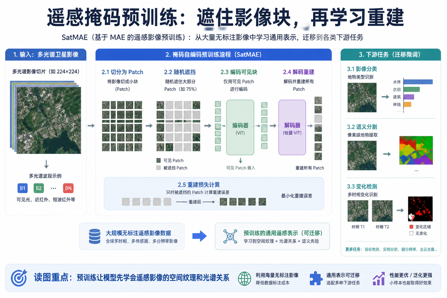 SatMAE 论文关键图