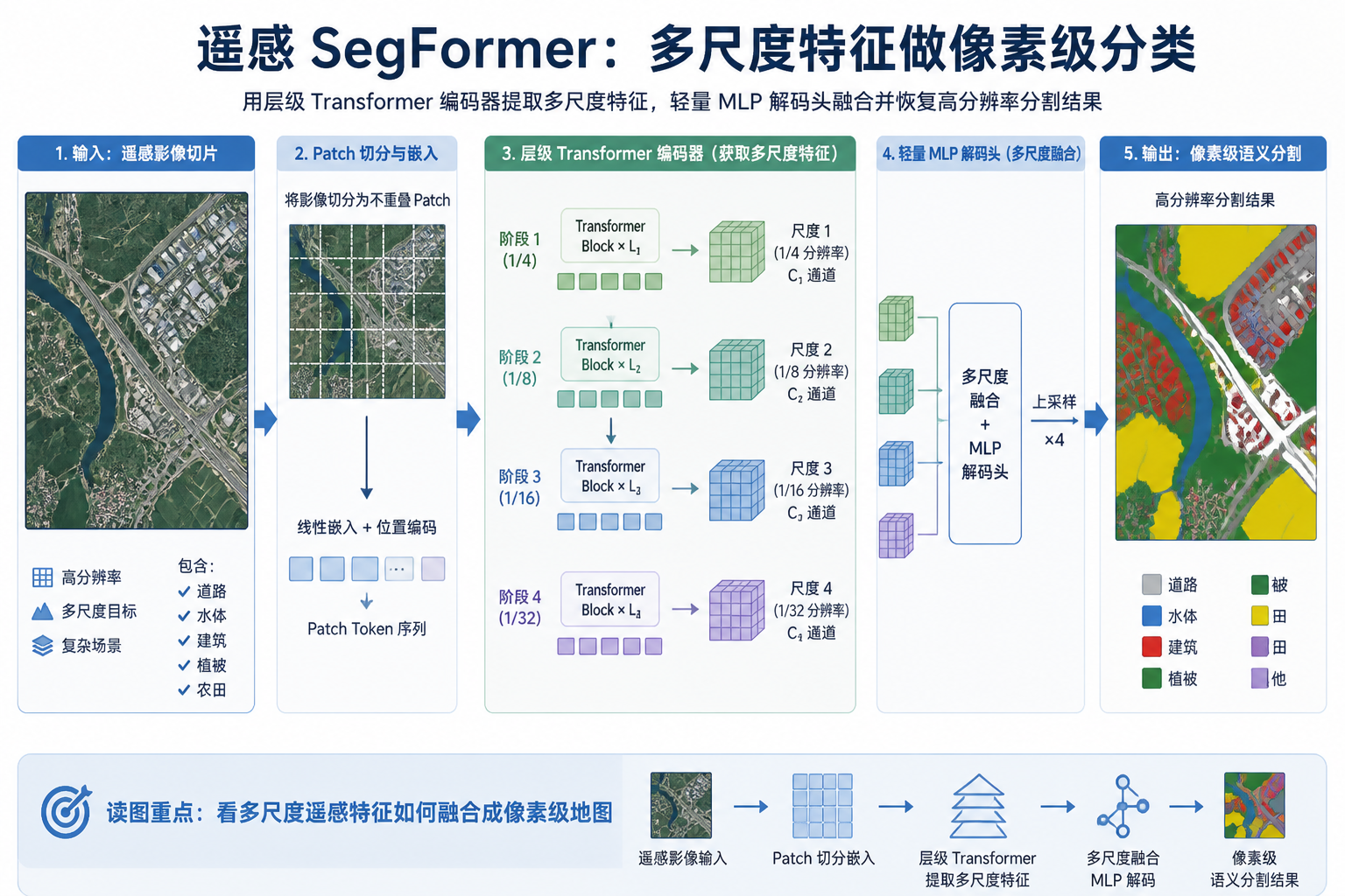 SegFormer 论文关键图