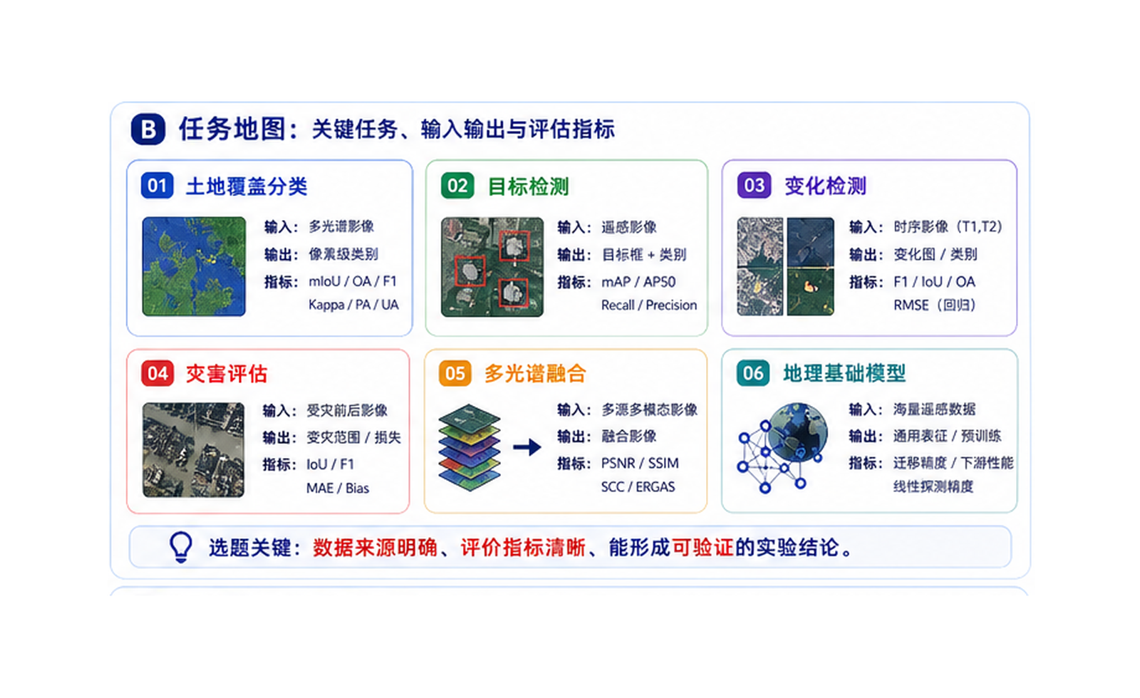 遥感影像 AI：让模型读懂卫星图和地理变化 任务地图