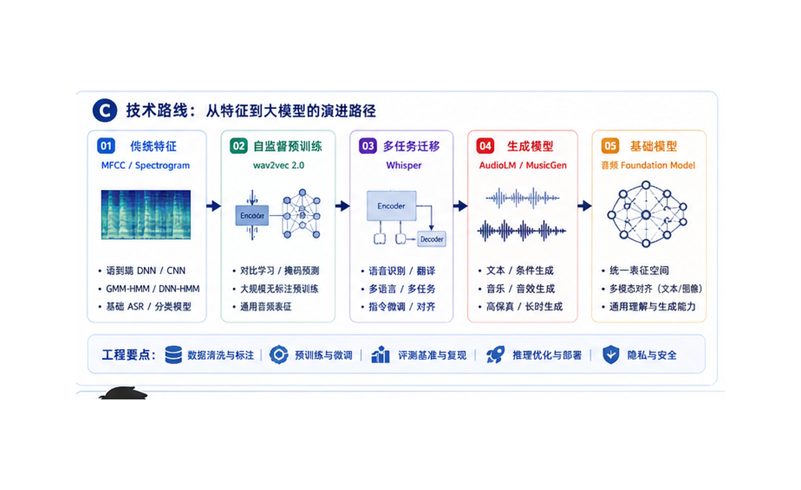 语音与音频 AI：让模型听懂语音、音乐和环境声音 技术路线图