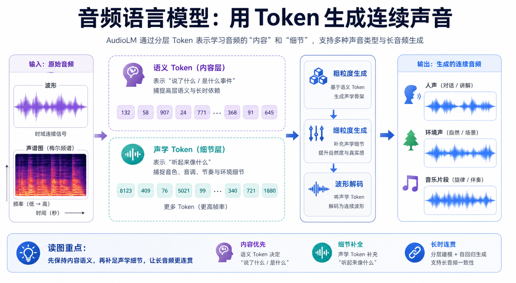 AudioLM 论文关键图