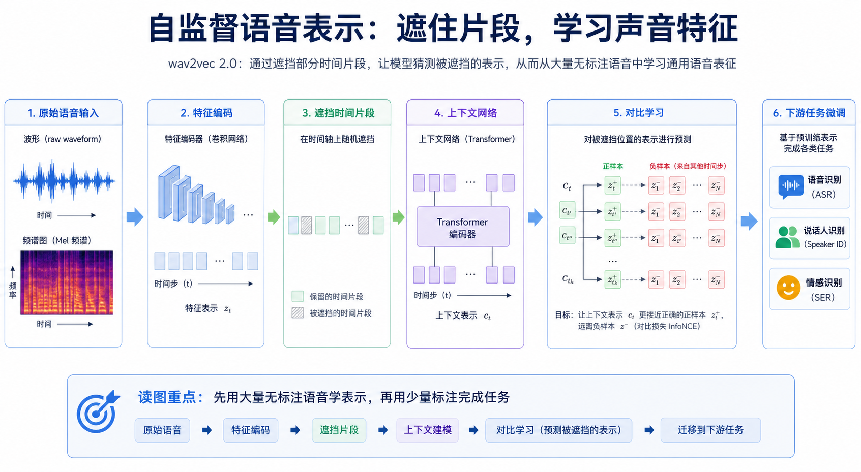 wav2vec 2.0 论文关键图