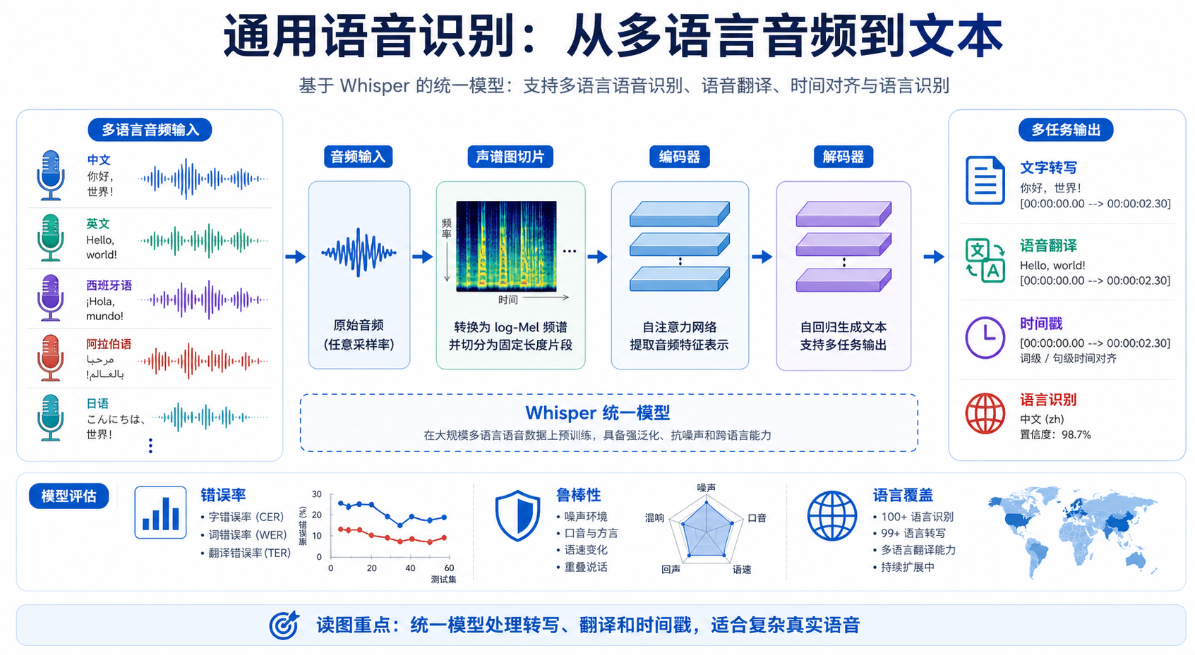 Whisper 论文关键图