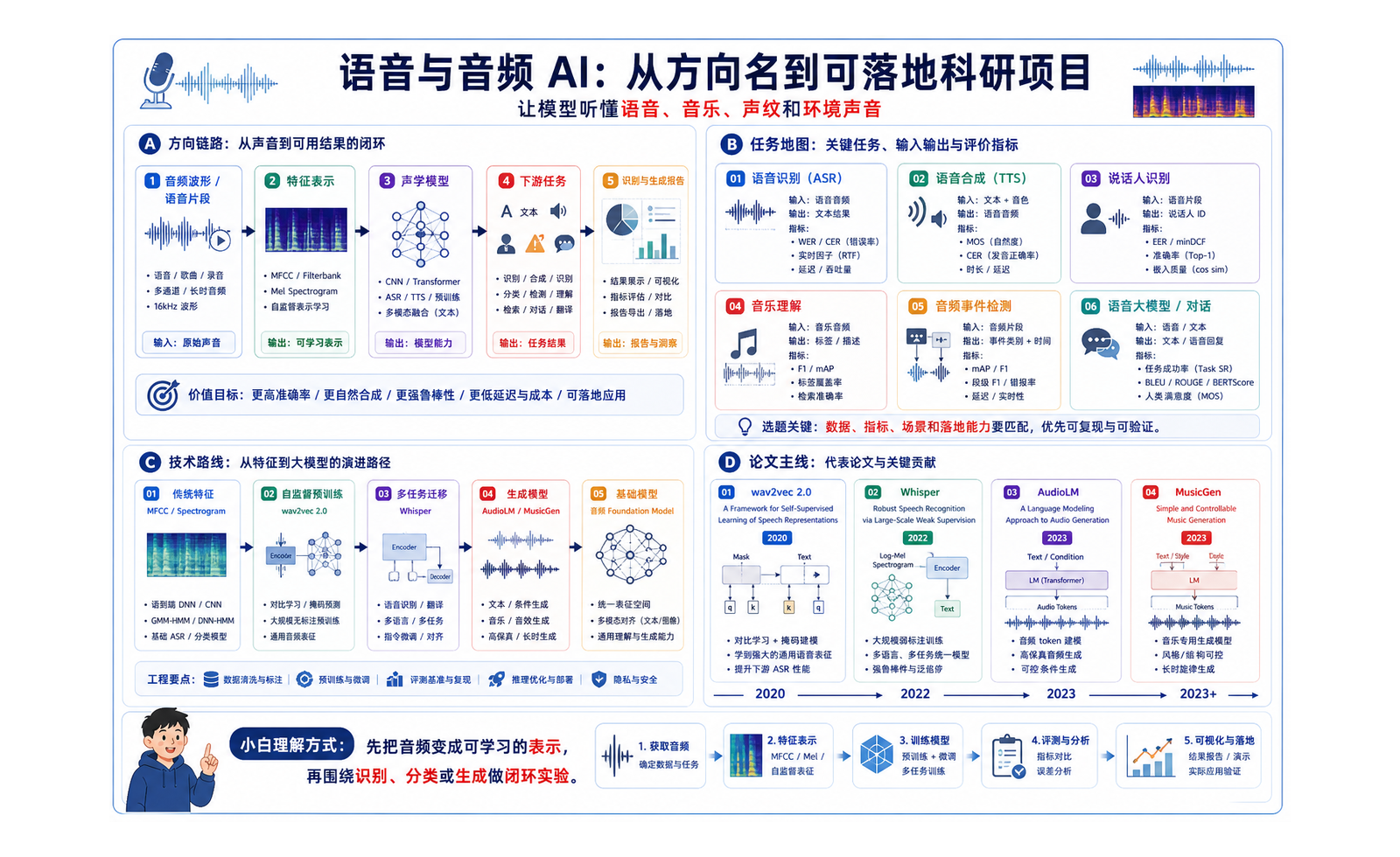 语音与音频 AI：让模型听懂语音、音乐和环境声音 完整链路图