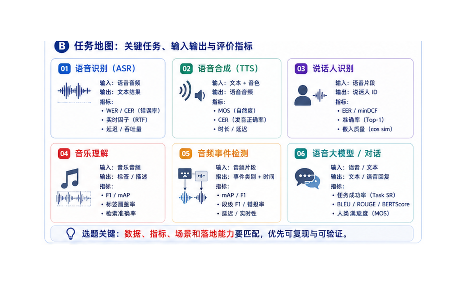 语音与音频 AI：让模型听懂语音、音乐和环境声音 任务地图