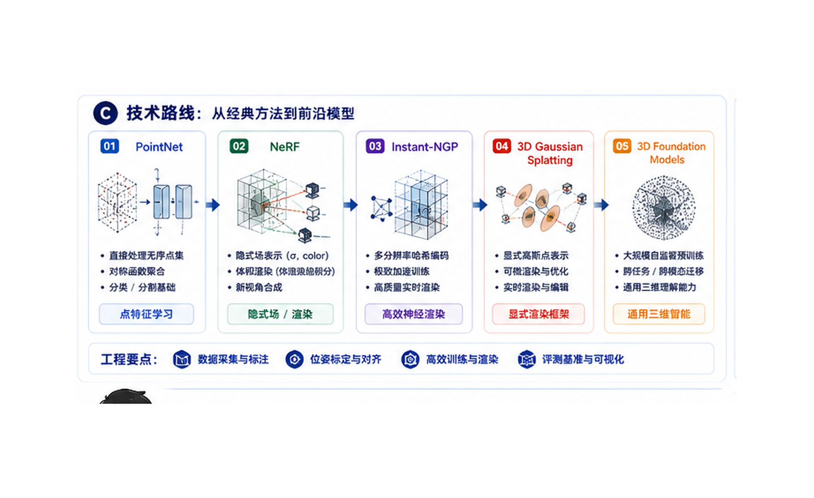 3D 视觉与神经渲染：从图像和点云重建三维世界 技术路线图
