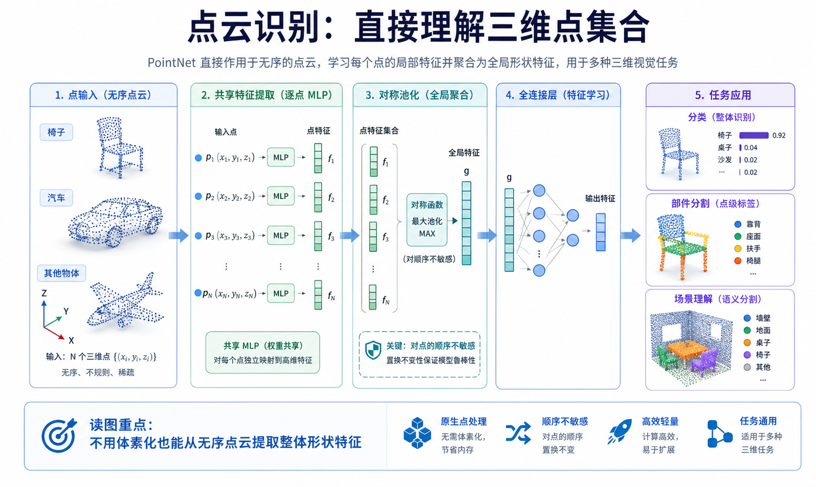 PointNet 论文关键图
