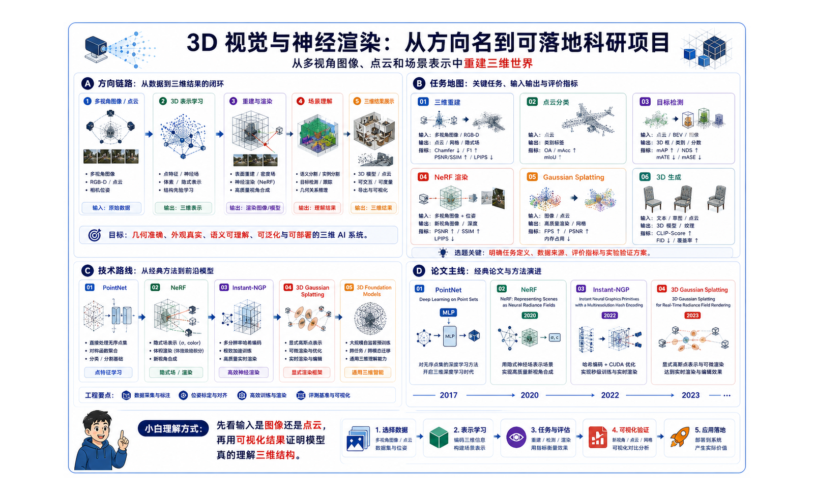 3D 视觉与神经渲染：从图像和点云重建三维世界 完整链路图