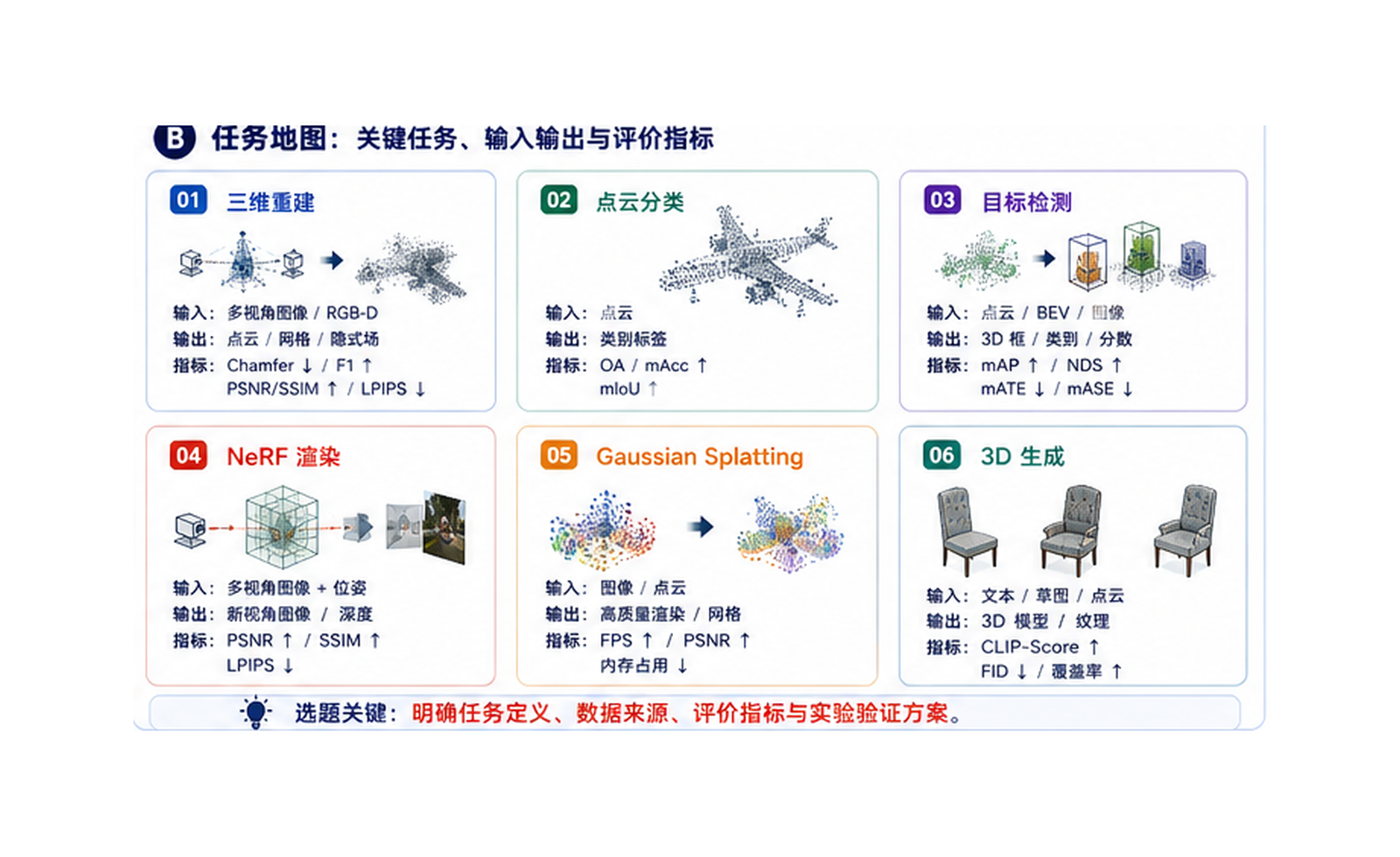 3D 视觉与神经渲染：从图像和点云重建三维世界 任务地图
