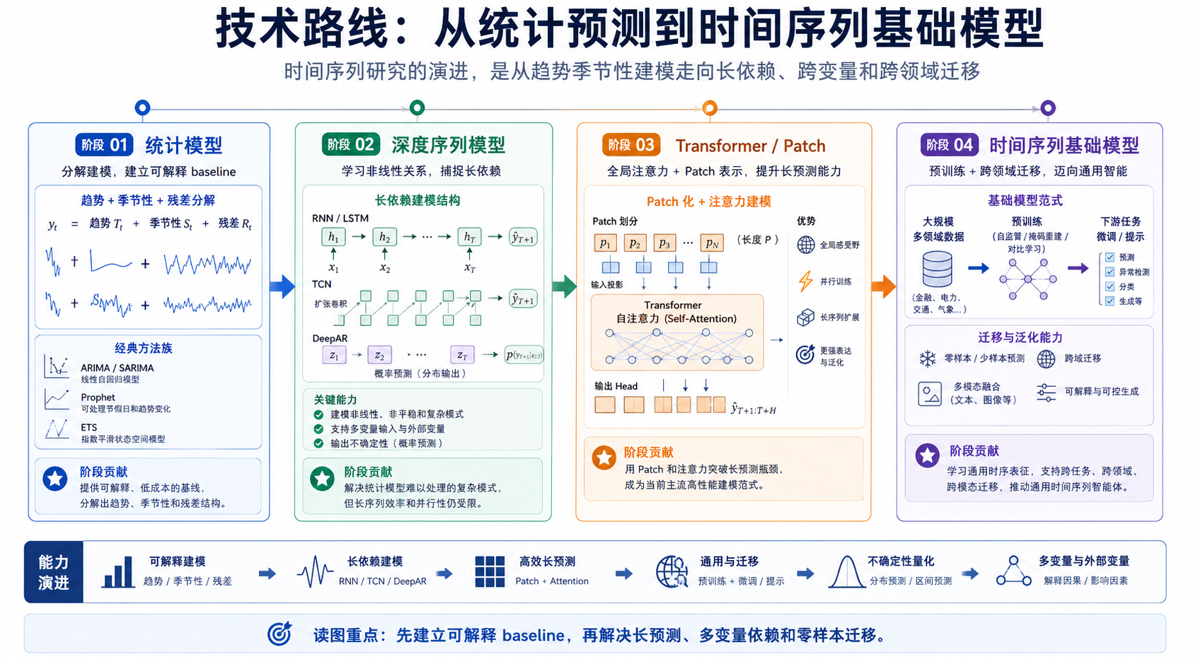 时间序列预测：用历史变化预测未来趋势和异常 技术路线图