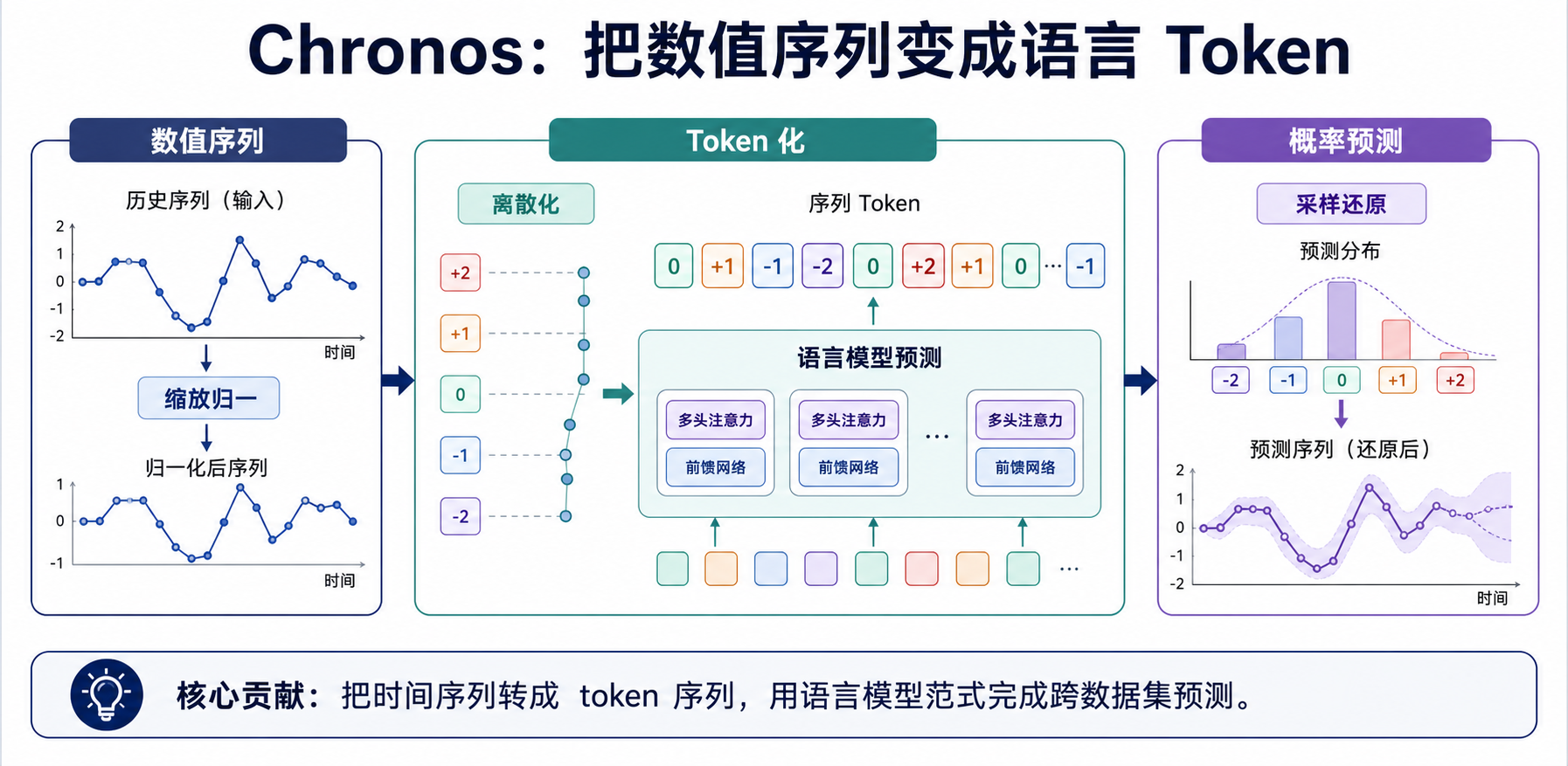 Chronos 论文关键图