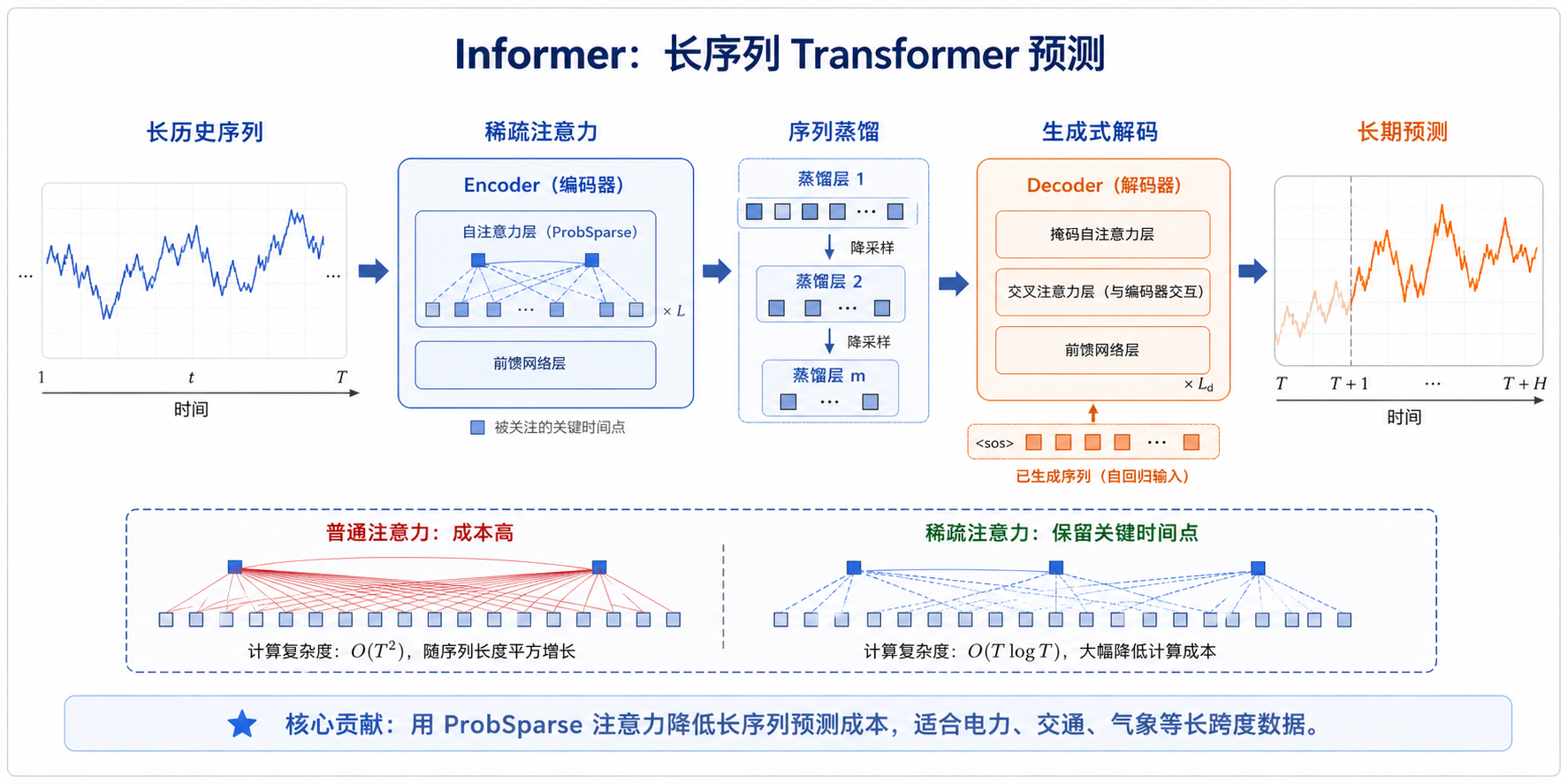 Informer 论文关键图