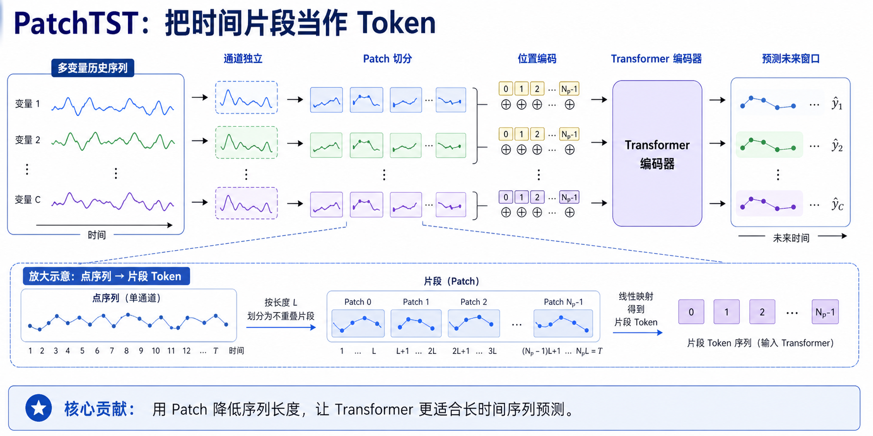 PatchTST 论文关键图