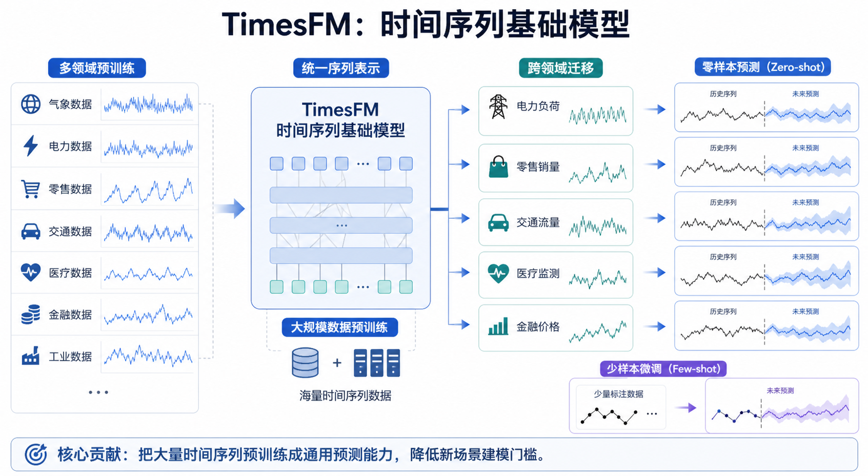 TimesFM 论文关键图