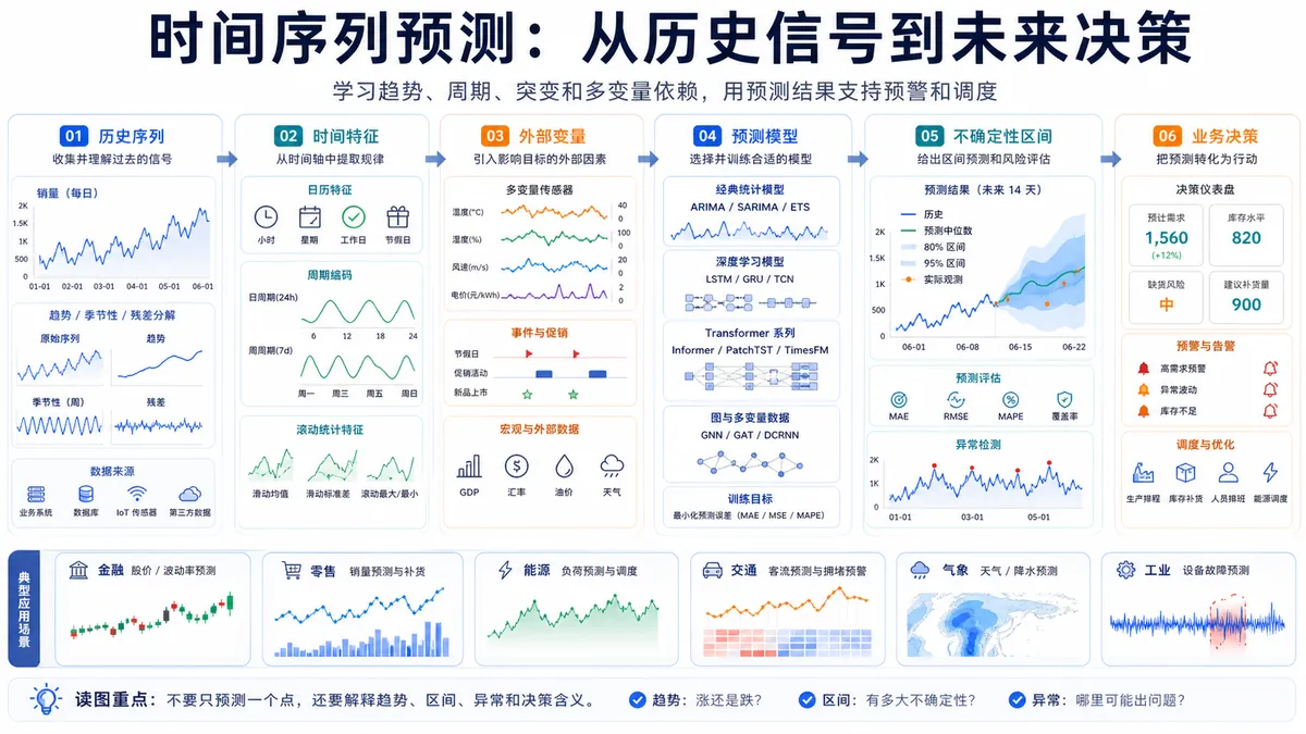 时间序列预测 科研方向图解