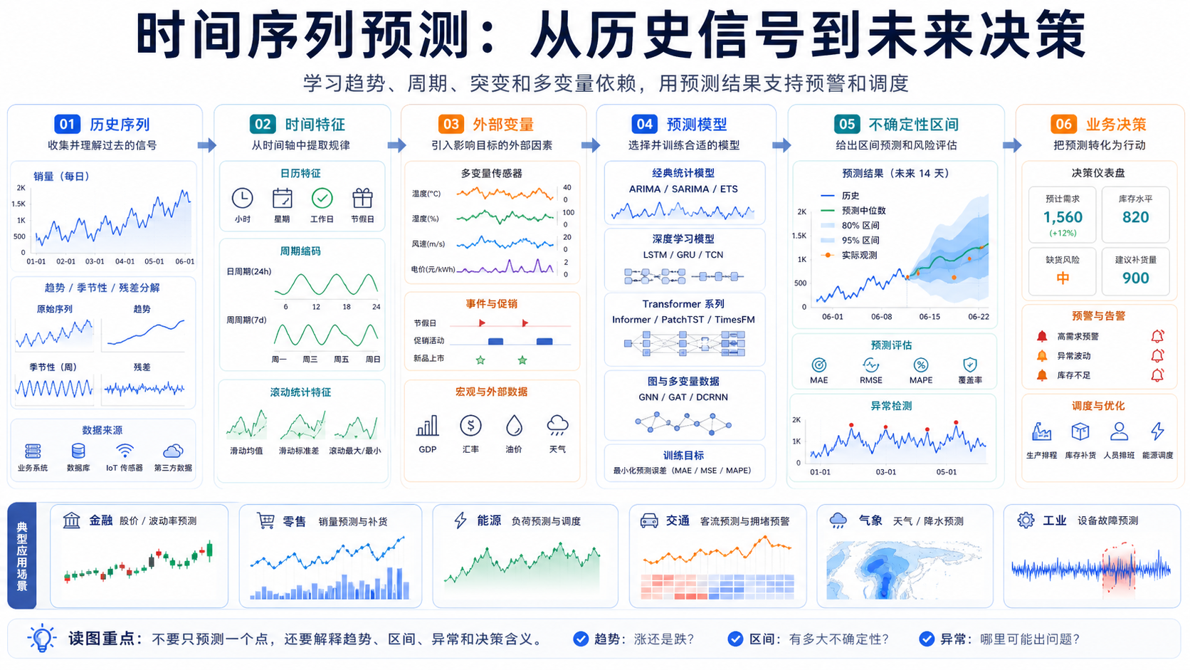 时间序列预测：用历史变化预测未来趋势和异常 完整链路图