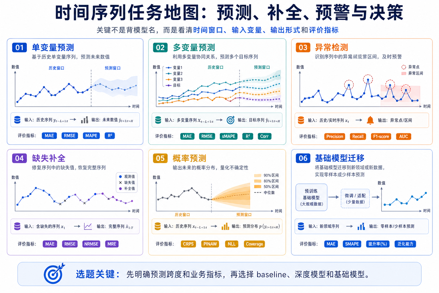 时间序列预测：用历史变化预测未来趋势和异常 任务地图