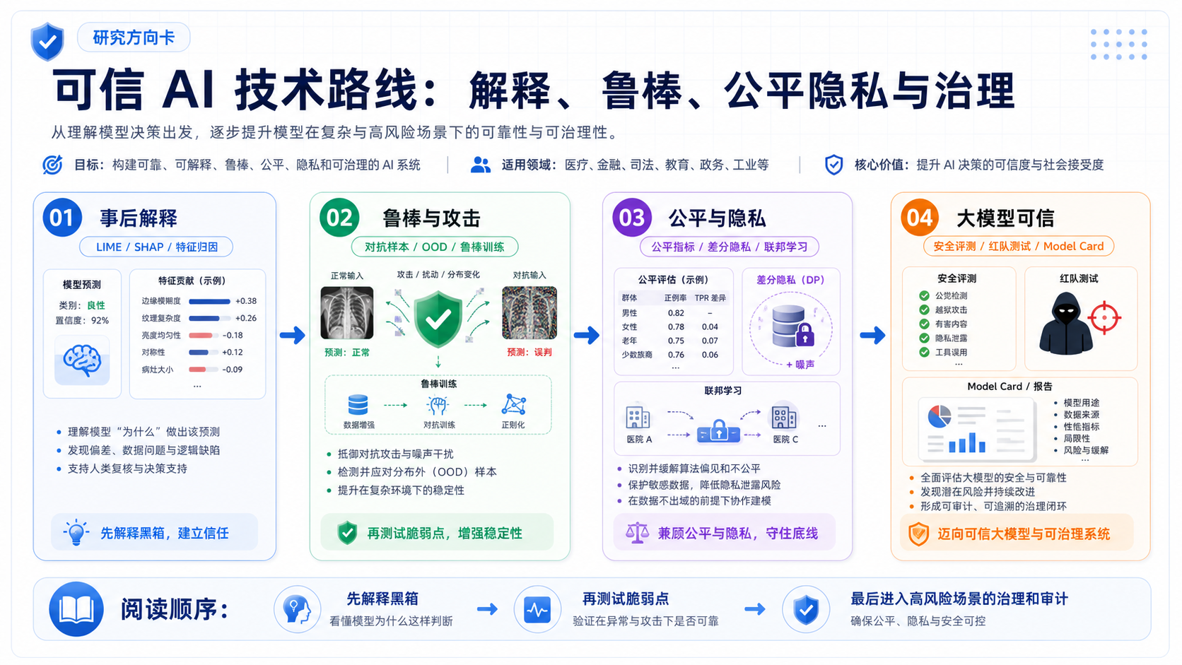 可信 AI：让模型不只准确，还要可靠、可解释、可审计 技术路线图