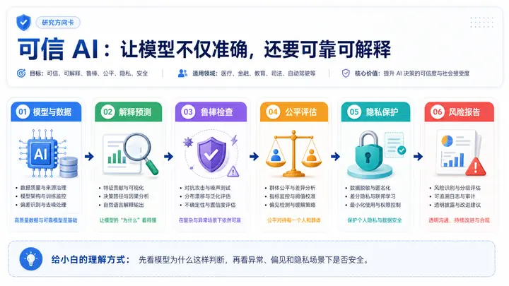 可信 AI 科研方向图解