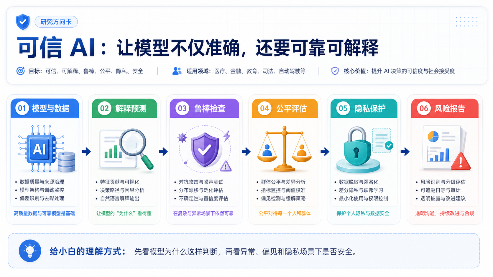 可信 AI：让模型不只准确，还要可靠、可解释、可审计 完整链路图