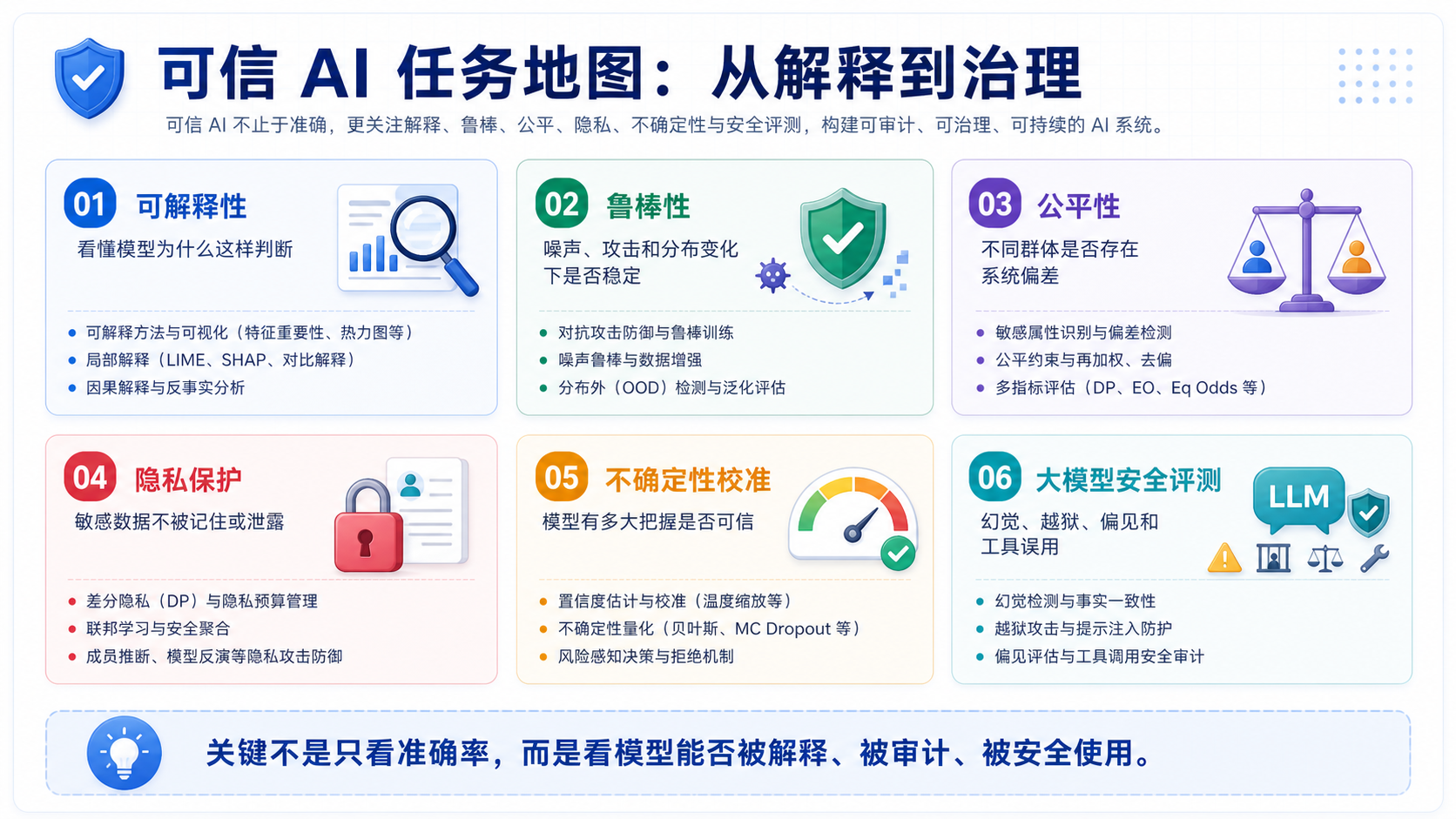 可信 AI：让模型不只准确，还要可靠、可解释、可审计 任务地图