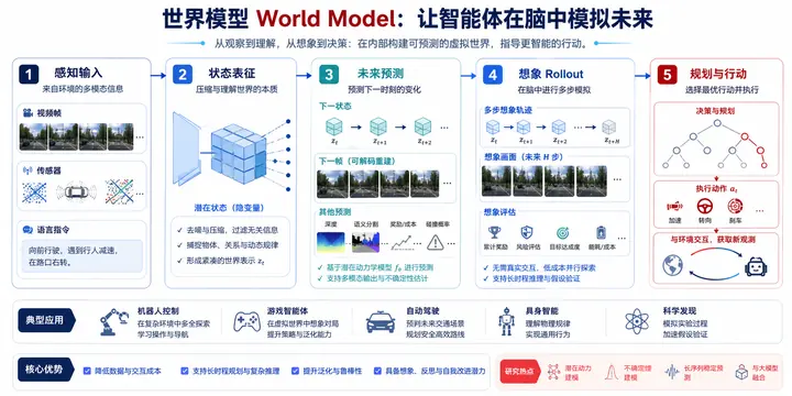 世界模型 科研方向图解