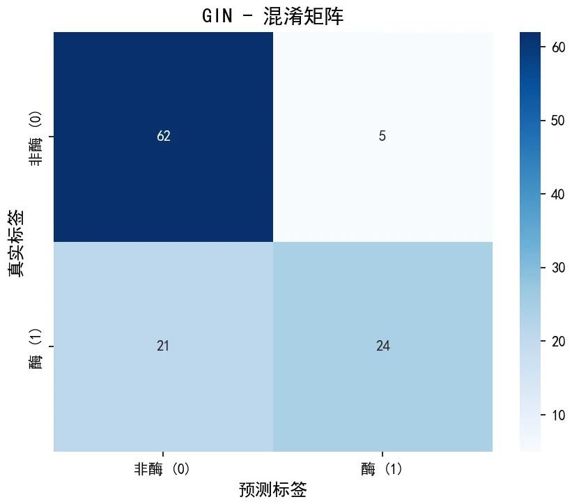 混淆矩阵