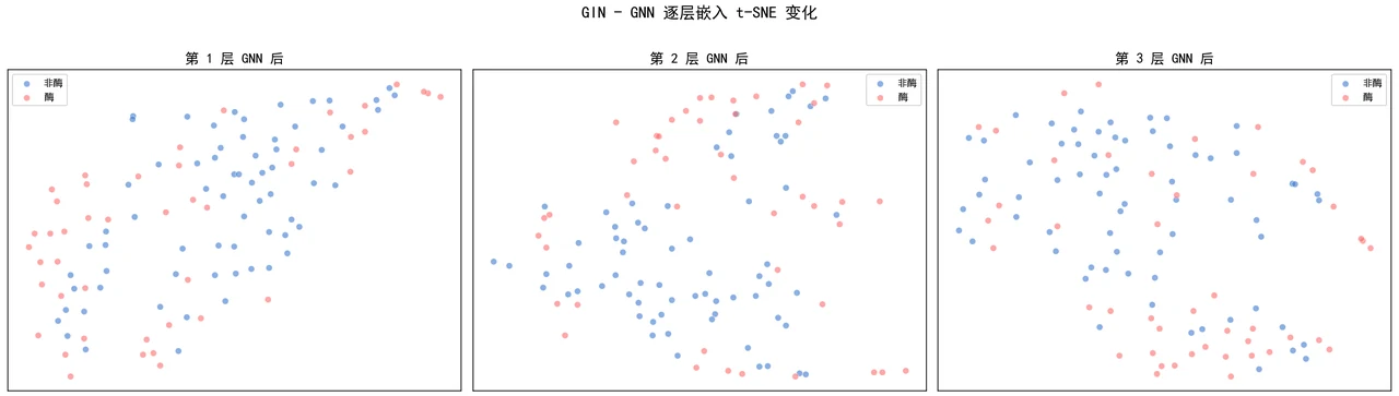 逐层嵌入可视化