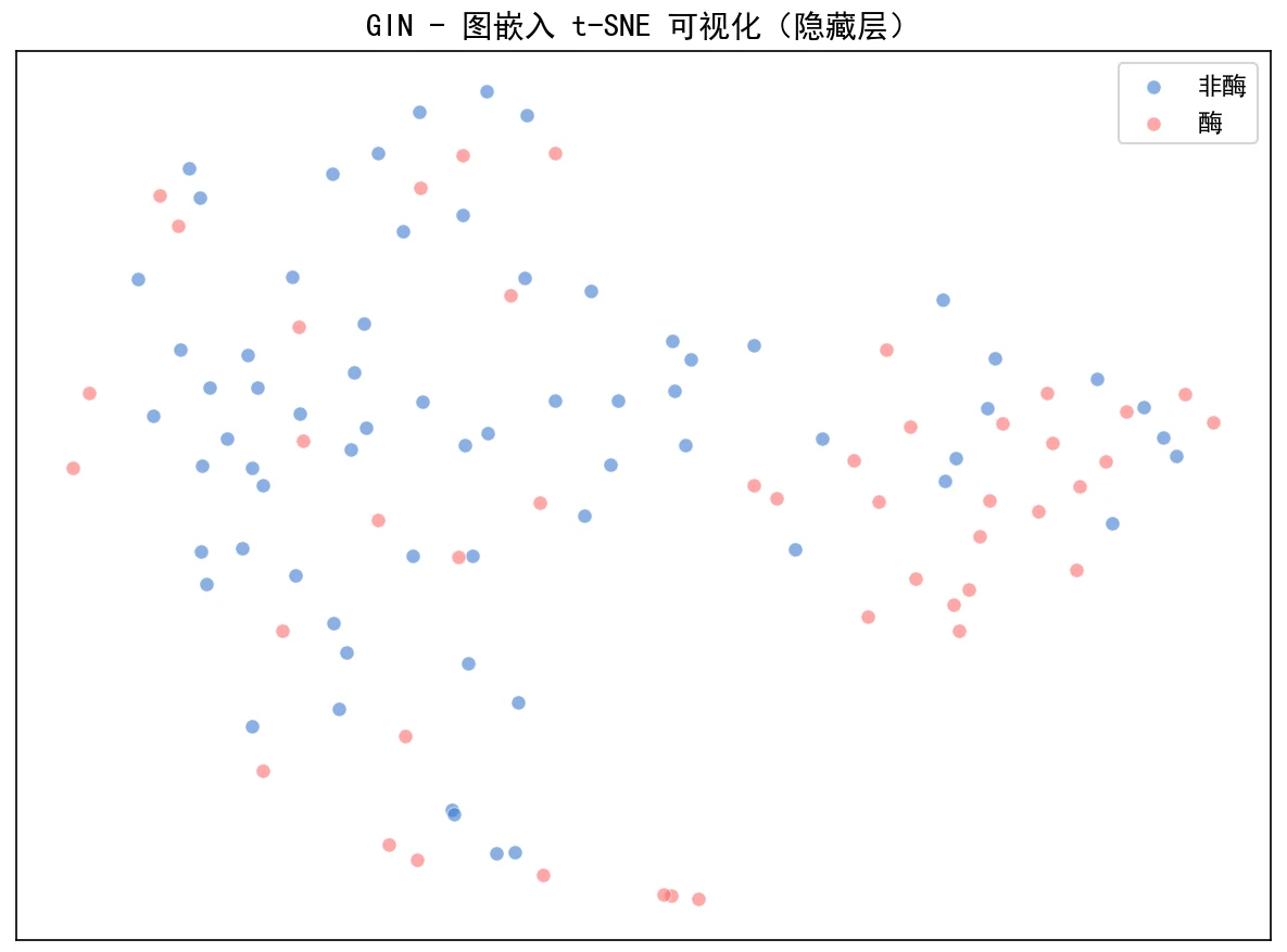t-SNE 嵌入