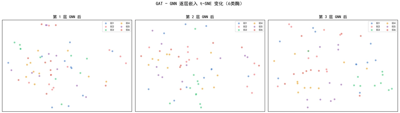 逐层嵌入可视化