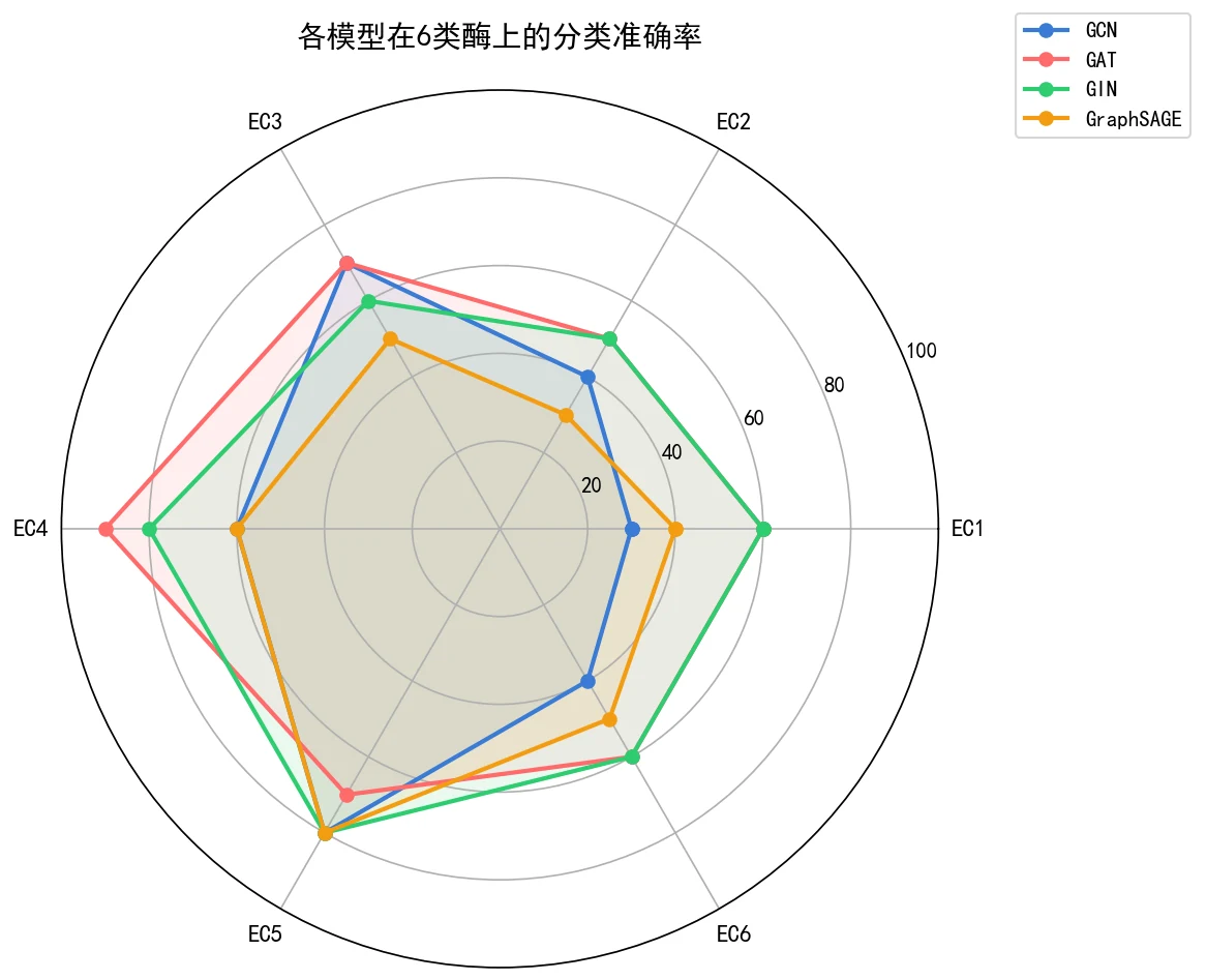 各类别雷达图
