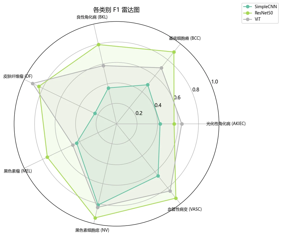各类别雷达图