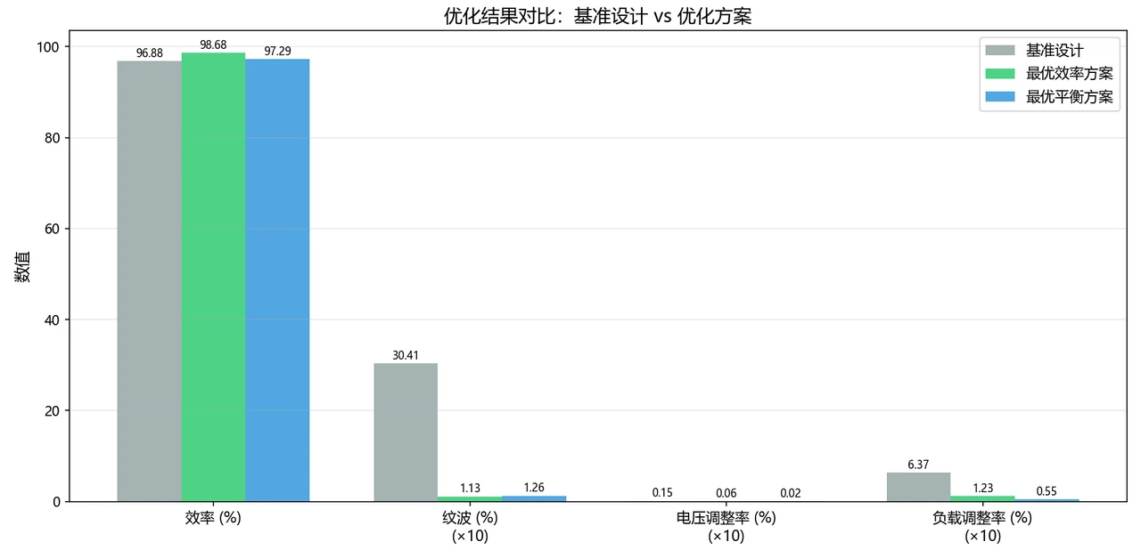 优化前后