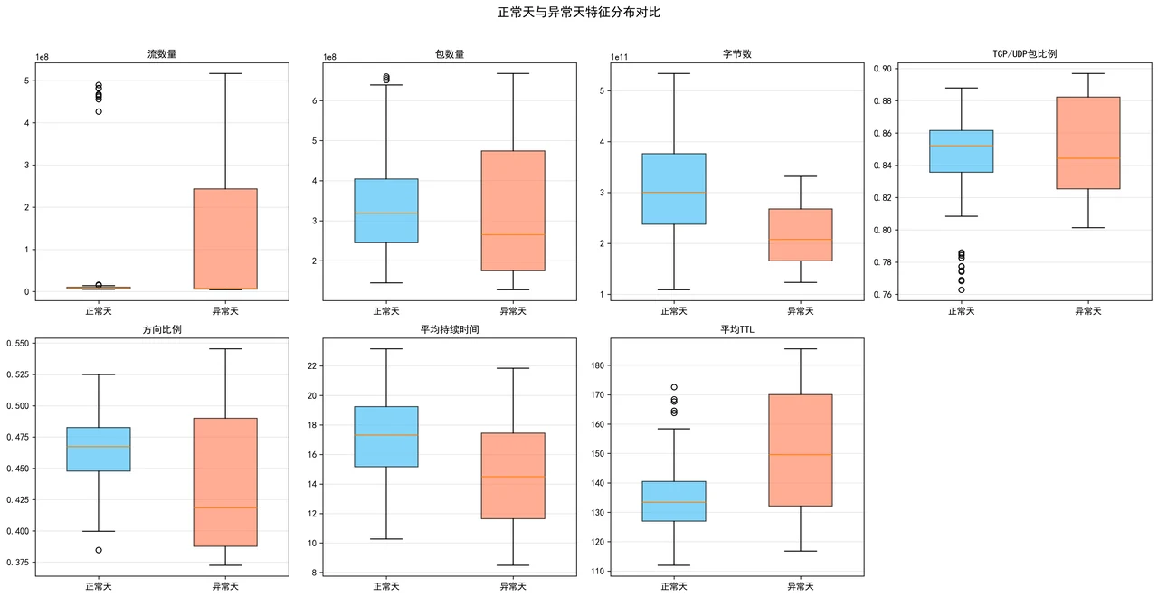 异常特征对比